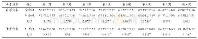 表4 高原极端环境特种兵功能性训练关键技术练习8周实验组与对照组晨脉变化监测