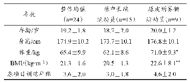 表1 不同来源项目运动员基本信息