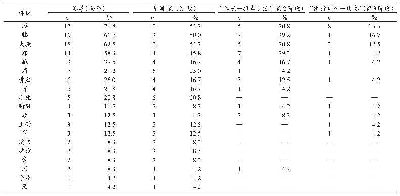 《表2 赛季不同阶段运动损伤部位》