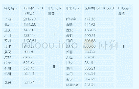 《表1 2016年我国都市圈中心城市的选择与确定的基本情况》