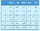 《表1 今年4月份以来四大区域投资增速变化》