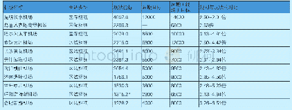 表4 部分枢纽机场总体规划旅客吞吐量规划目标一览表（单位：万人次）