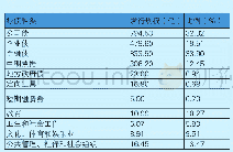 表1 2019年我国贴标绿债品种分类及比例