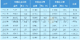 表1 历年中国服务进出口统计（单位：亿元人民币）