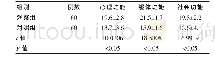 《表3 两组患者治疗后生活质量评分的比较 (分, ±s)》