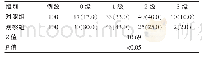 《表2 两组静脉穿刺后的疼痛程度的比较[n (%) ]》