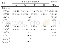 《表2 甲组与乙组患儿胃黏膜炎症情况以及Hp检查情况的比较[n (%) ]》