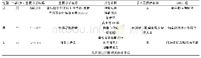 《表3 2017年度DRGs平台显示的低风险死亡病例情况》