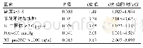 《表3 COPD合并PE的Logistic危险因素回归分析》