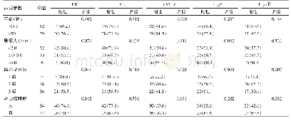 《表1 患者ER、PR、GST-π、P-gP、TopoⅡ阳性率与乳腺癌病理指标的关系[n (%) ]》