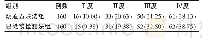 《表2 两组阴道清洁度检测结果的比较[n (%) ]》