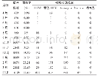 《表3 2017年4月～2018年3月辽宁省核酸检测结果时间分布》