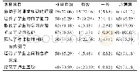 《表1 基于课堂和慕课的线下线上混合教学模式教学效果调查结果[n (%) ]》