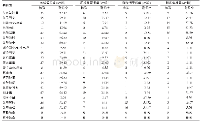 《表3 G-杆菌对常用抗菌药物的耐药率 (%)》