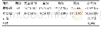 《表1 两组患者治疗总有效率的比较[n (%) ]》