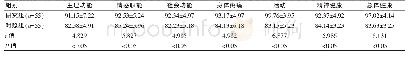 《表2 两组患者生活质量评分的比较 (分, ±s)》