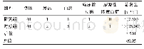 《表2 两组患者术后并发症总发生率的比较 (例)》
