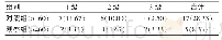 《表2 两组患者呕吐总发生率的比较[n (%) ]》