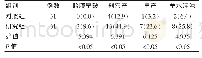 《表1 两组不良妊娠结局发生率的比较[n (%) ]》