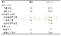 《表1 处方不合理情况分析 (n=127)》