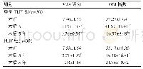 《表2 两组患者手术前后VAS评分及ODI指数的比较 (分, ±s)》