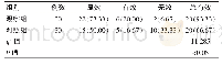 《表2 两组患者临床疗效的比较[n (%) ]》