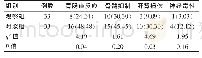 《表3 两组患者不良反应发生情况的比较[n (%) ]》