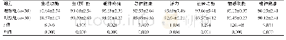 《表1 两组产妇产后6个月生活质量评分的比较 (分, ±s)》