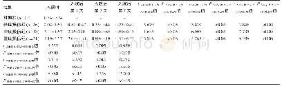 表3 各组不同时间点血清孕酮水平的比较（ng/ml, ±s)