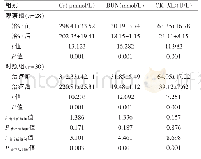 表1 两组患者治疗前后血液净化效果的比较（±s)