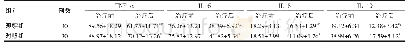 《表3 两组患者治疗前后血清炎性因子指标水平的比较（pg/ml, ±s)》