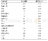 《表5 沈阳市2014～2018年流行性腮腺炎职业分布情况（n=4535)》