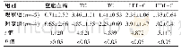 表2 两组患者入院时相关检查结果的比较（mmol/L, ±s)