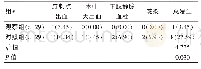 表2 两组孕妇术后并发症总发生率的比较[n（%）]