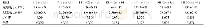 《表1 两组研究对象一般资料的比较(±s)》