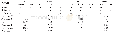 《表1 GIST不同疾病严重程度患者的病灶形态、大小、生长方式、部位的情况(n)》