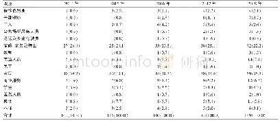 《表3 南昌市新建区2014～2018年艾滋病疫情职业分布情况[n(%)]》