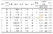 表1 肇庆地区抗-HTLV化学发光阳性献血者检测结果