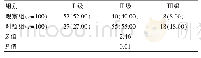 《表2 两组产妇产后48 h会阴疼痛情况的比较[n(%)]》