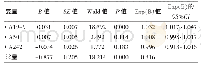 《表3 Logistic回归模型及ROC曲线评估CA19-9、CA50、CA242及联合检测诊断价值》