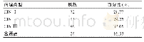 《表1 研究组中CIN和宫颈癌患者的分布构成比》