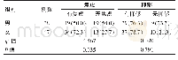 表4 病例组不同性别焦虑、抑郁程度的比较[n(%)]