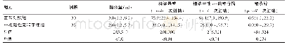 《表1 两组精液样本精液量、精浆果糖浓度、精浆中性α-葡糖苷活性、精浆锌含量的比较[M(P25,P75)]》