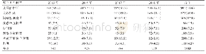 表2 标本中革兰阴性杆菌的分类[n(%)]