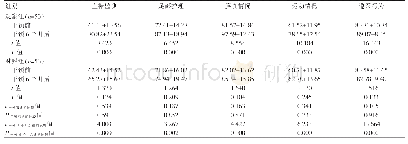 表3 两组干预前后SDSCA评分的比较（分，±s)