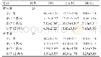 表1 两组患者治疗前后FPG、2 h PG、HbA1c水平的比较（mmol/L,±s)