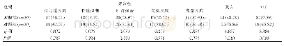 《表4 两组患者并发症发生率、复发率及死亡率的比较[n(%)]》