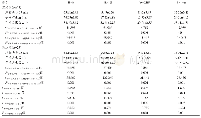 表1 两组患者不同时间点炎症因子水平的比较（pg/ml,±s)