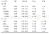 表2 NMR分类HDL分型与不同结局事件关系的Meta分析