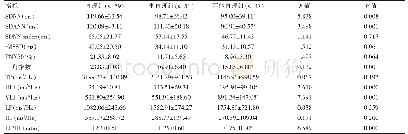 表1 三组患者HRV指标的比较（±s)